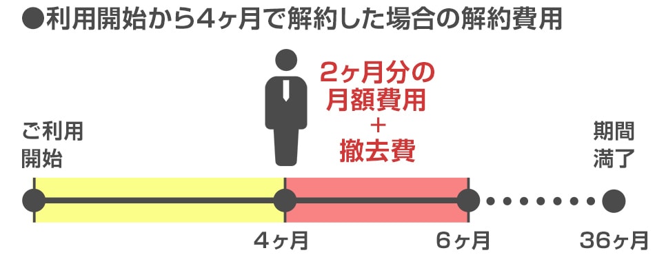 利用開始から4か月で解約した場合