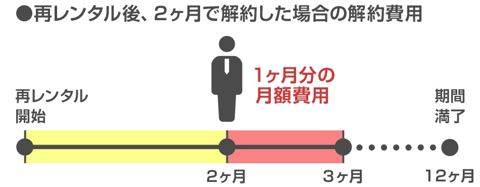 再レンタル後から2か月で解約した場合