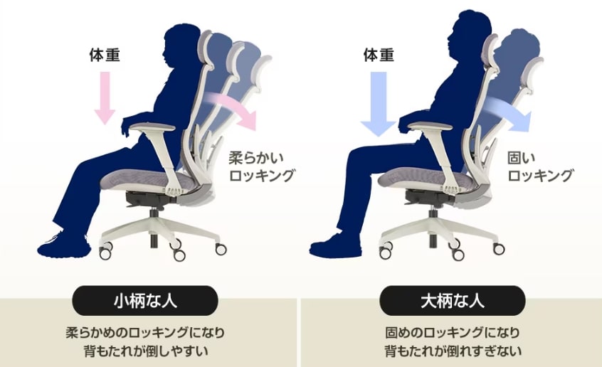 体格を問わず座りやすい