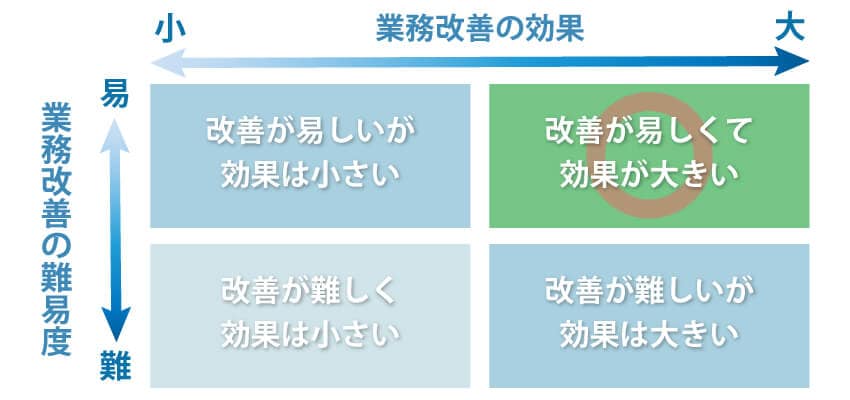 業務の優先順位を付ける