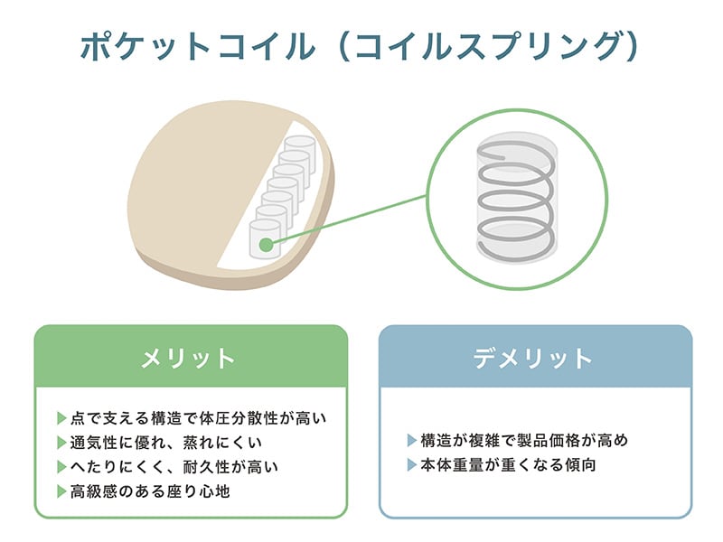 ポケットコイル