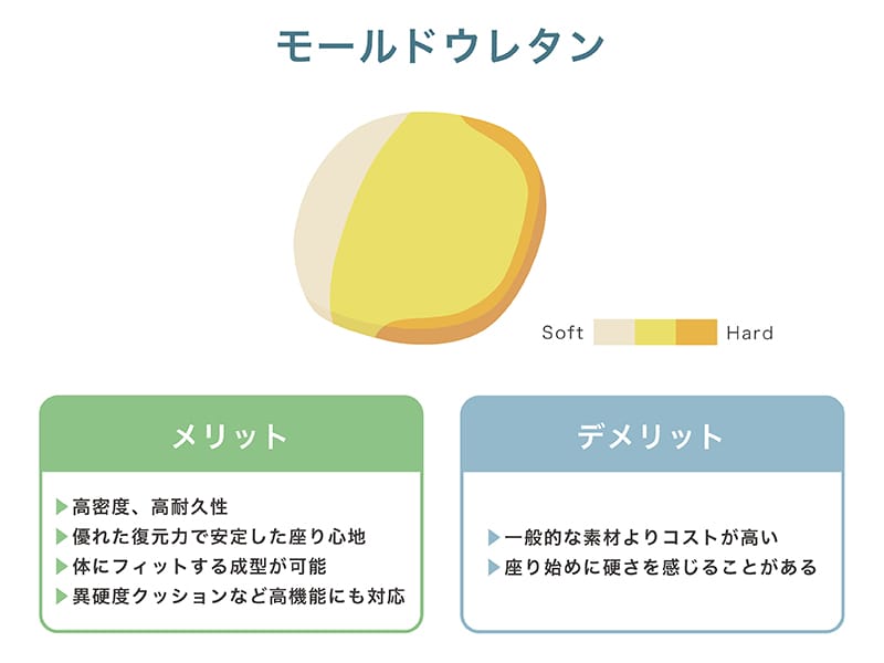 モールドウレタン