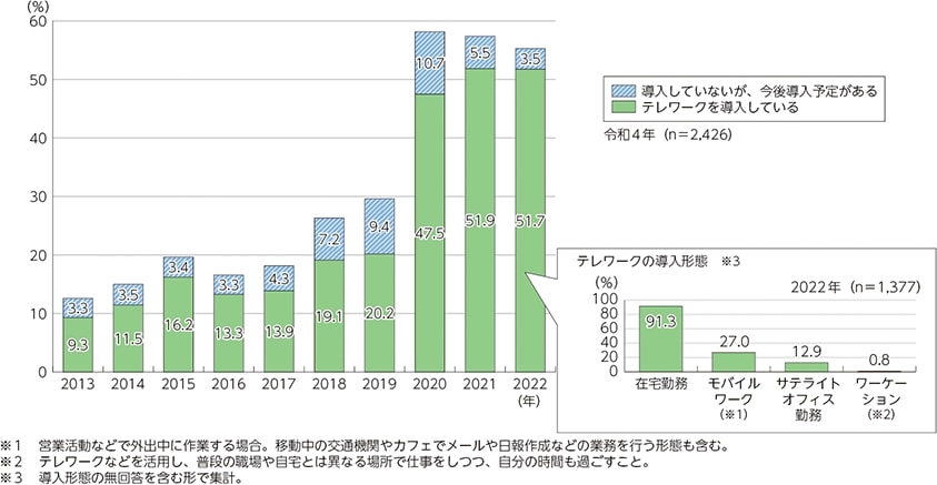 テレワーク導入率推移のグラフ