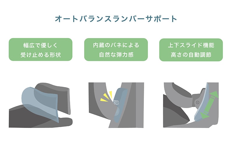 姿勢に自動で追従するランバーサポートが心地よい