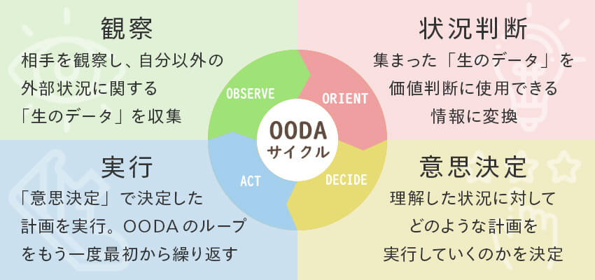 新たなメソッドとして注目されている「OODAループ」