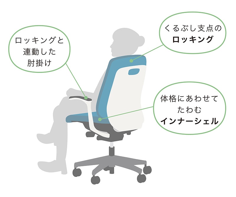 RENA 快適性を示すイラスト