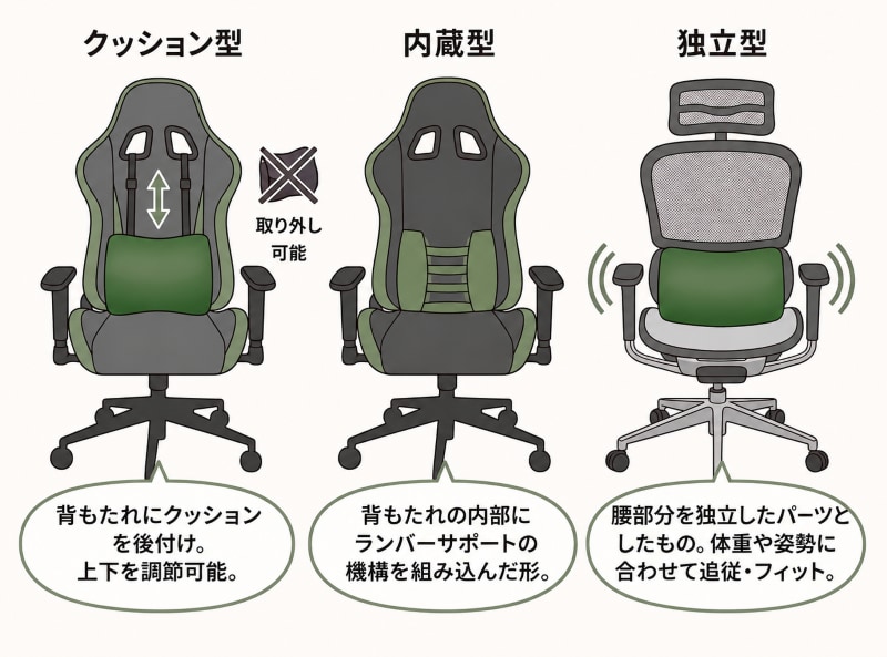 腰痛の軽減には「ランバーサポート」機能付き