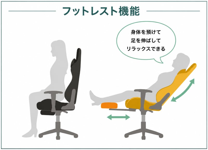 足のむくみ解消には「フットレスト」