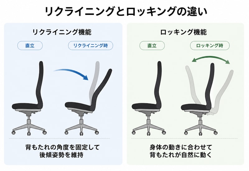 リクライニング機能とロッキング機能の違いは?