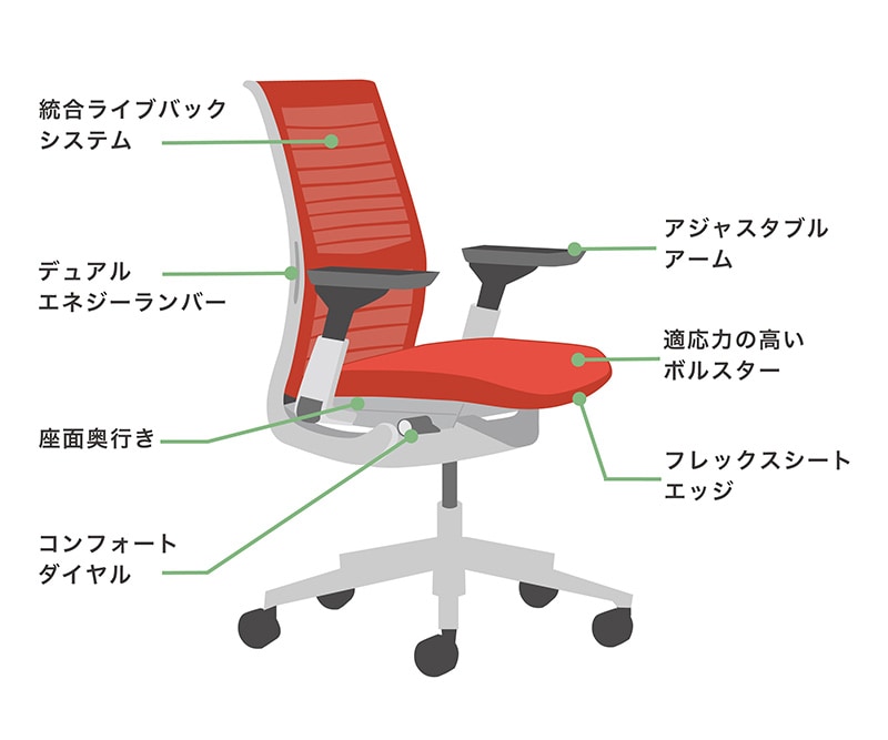 シンクチェアの各機能を示すイラスト