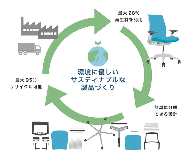 シンクチェアのリサイクルフローのイラスト
