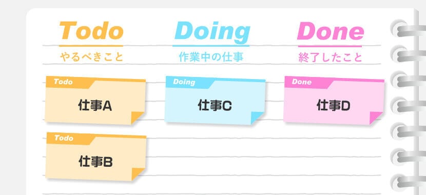 付箋を活用したタスク管理