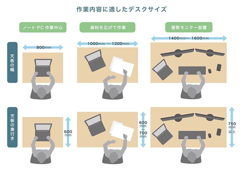 必要な作業スペースを利用できるデスクサイズ