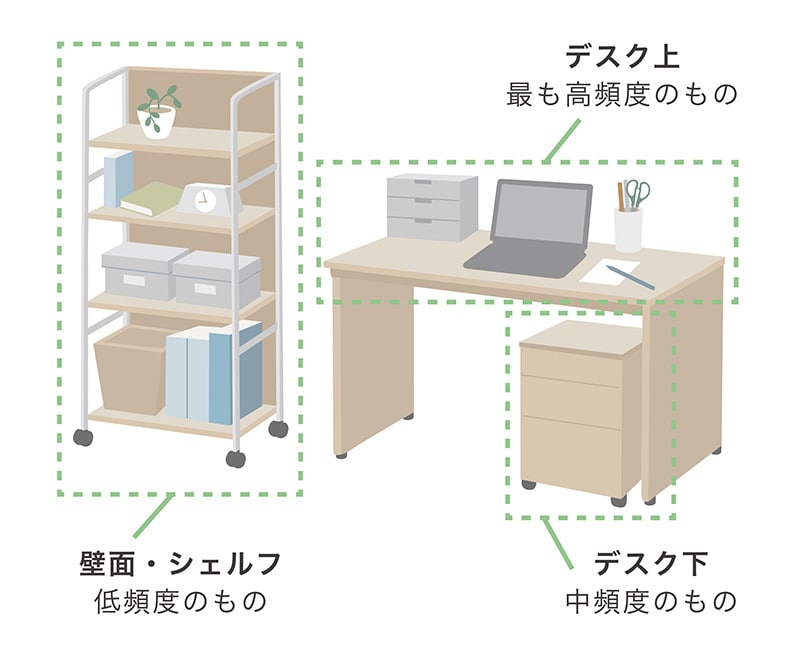 よく使うモノは手元に、頻度の低いモノは下段や遠くに