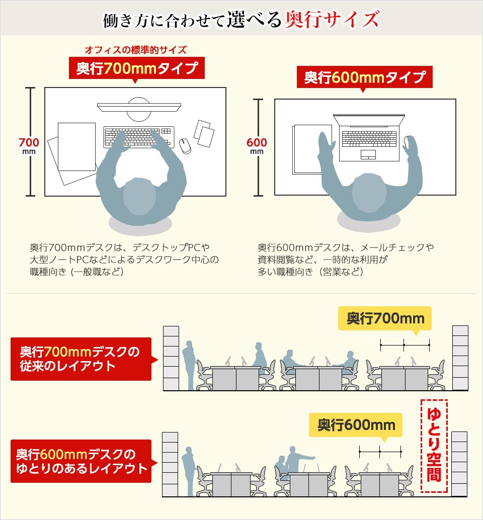 デスクワークが少ない職種におすすめ。通路も広くなる奥行600mm
