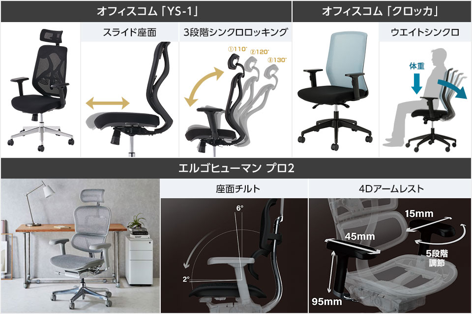 デスクワークの疲労軽減に。個々の体にアジャストする調節機能