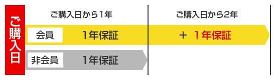 保証期間延長のイメージ図